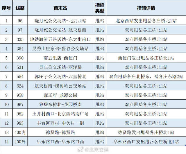 北京：途经丰台区岳各庄封控区的14条公交线路采取甩站措施