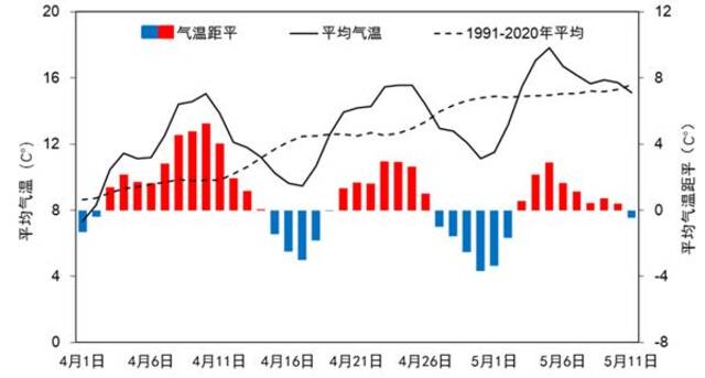 △4月以来全国日平均气温及其距平逐日变化（单位：℃）