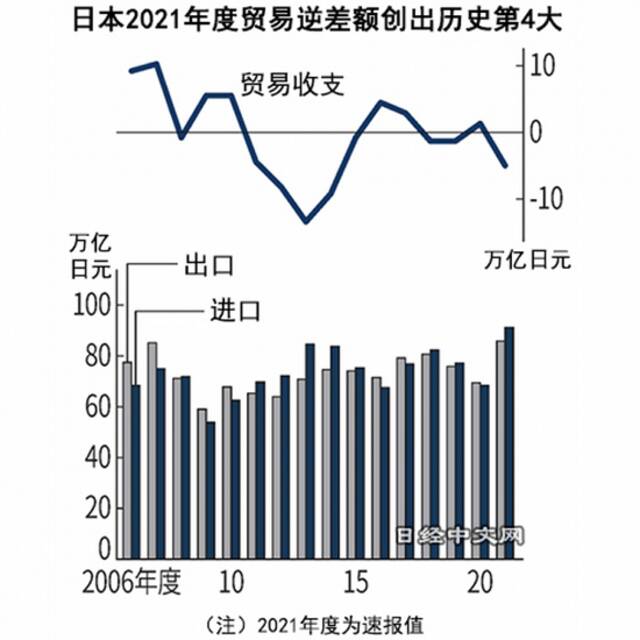 日本过去十年之内贸易逆差年份远多于顺差。图源：日经