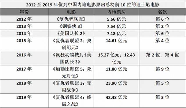 数据来源：猫眼专业版，制表：卢奕财