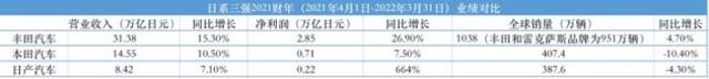 日系三巨头2021财报对比：丰田最赚钱，日产扭亏为盈，本田增速放缓