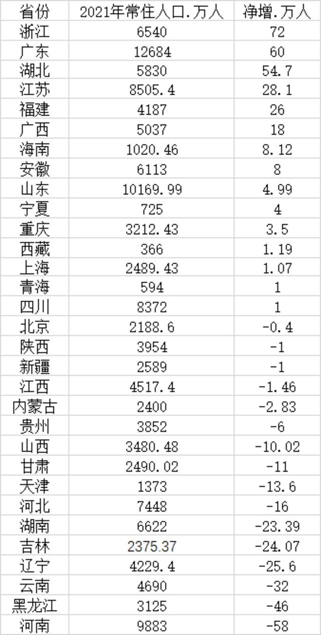 31省2021年人口大数据：16省常住人口负增长