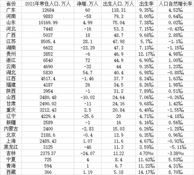 31省2021年人口大数据：16省常住人口负增长