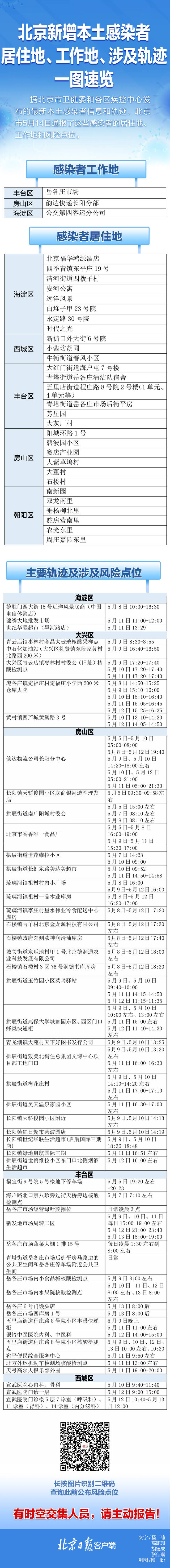 速自查！北京14日通报感染者居住地、风险点位一图速览