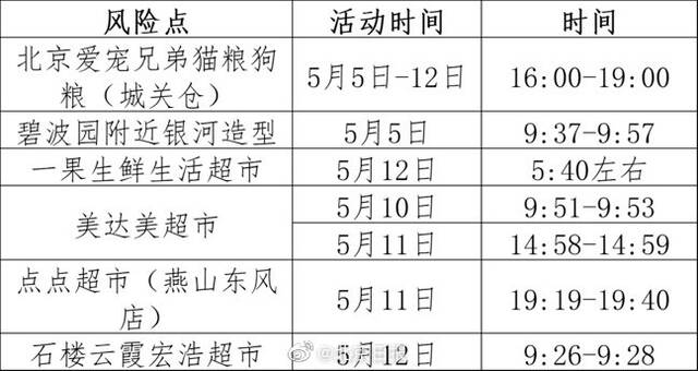 涉多家商超！北京房山公布最新涉疫风险点位