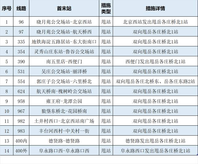 按照防疫工作要求 途经丰台区岳各庄封控区的14条公交线路采取甩站措施