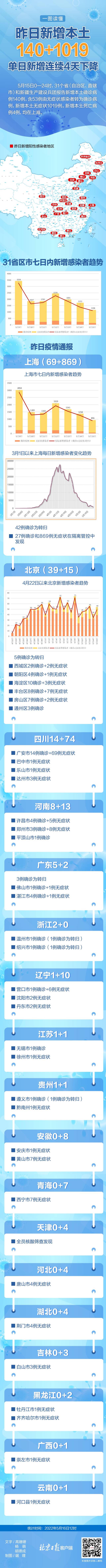 31省份实现4连降，上海降至3位数！昨日疫情地图来了