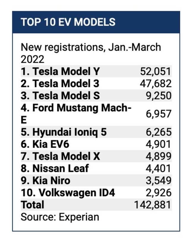 特斯拉Q1美国注册量同比暴增59%，Model Y最受欢迎