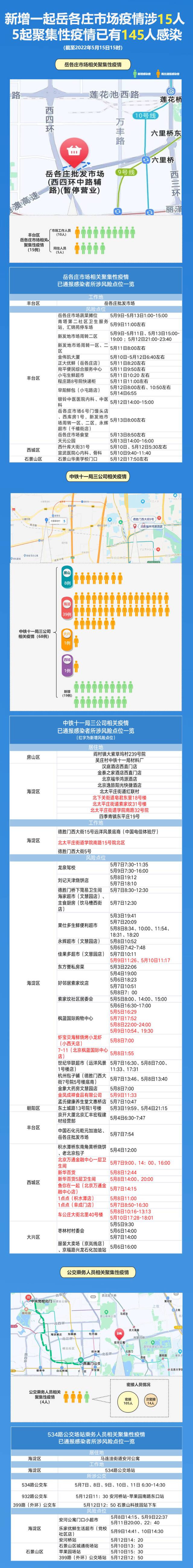 北京近期5起聚集性疫情已145人感染，新增岳各庄市场相关疫情，一图速览