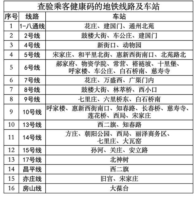 明日首班车起，北京这些公交、地铁查验健康码乘车