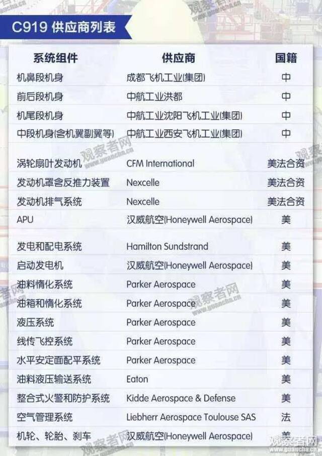  7年前的C919供应商列表