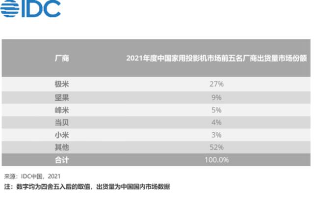 尴尬的智能投影仪：市场久未爆发，不少明星品牌撤退，近四成网友称“鸡肋”！