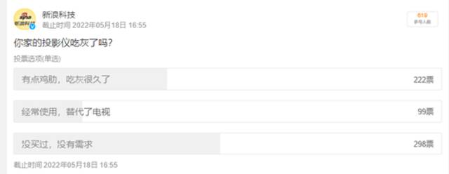 尴尬的智能投影仪：市场久未爆发，不少明星品牌撤退，近四成网友称“鸡肋”！