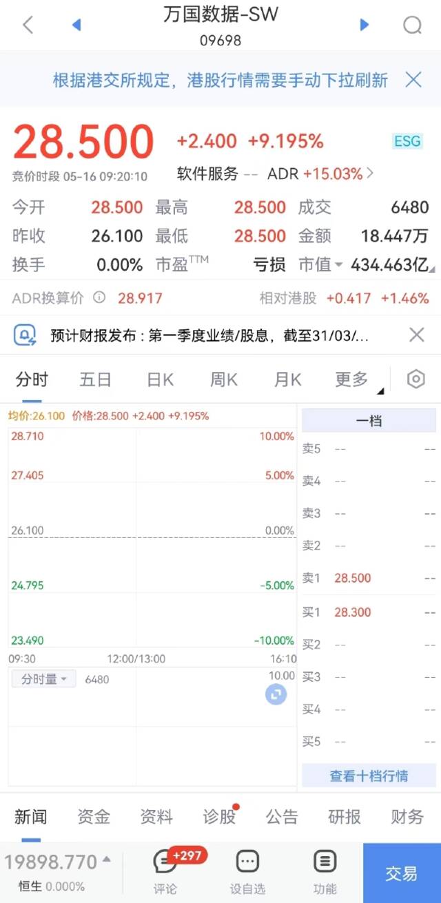 万国数据开涨超9% 小鹏汽车、网易开涨超6%