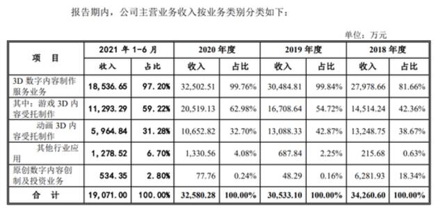 来源：招股书