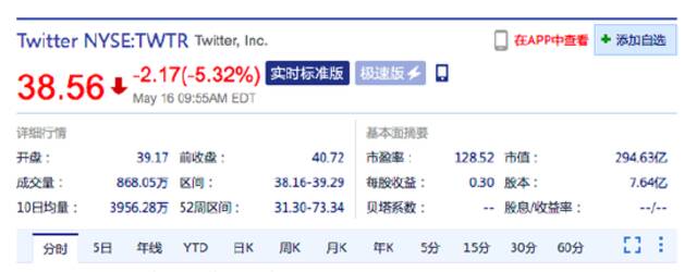 Twitter跌幅一度扩大至6%，股价触及4月1日以来的最低水平