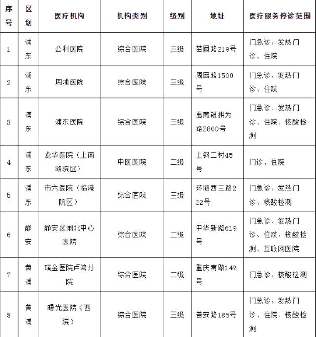 5月16日上海市、区主要医疗机构暂停医疗服务情况