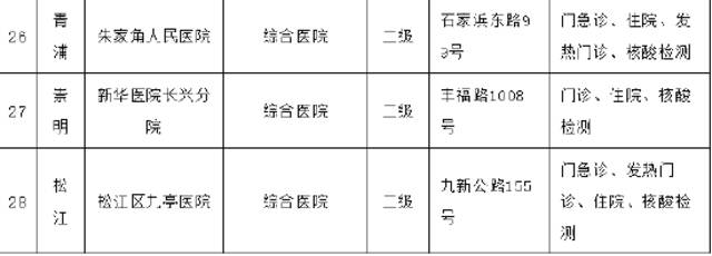 5月16日上海市、区主要医疗机构暂停医疗服务情况