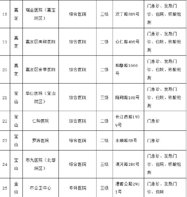 5月16日上海市、区主要医疗机构暂停医疗服务情况