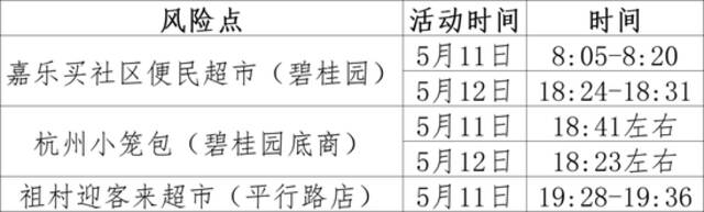 北京房山发布涉疫风险点位提示 涉及超市、小笼包店