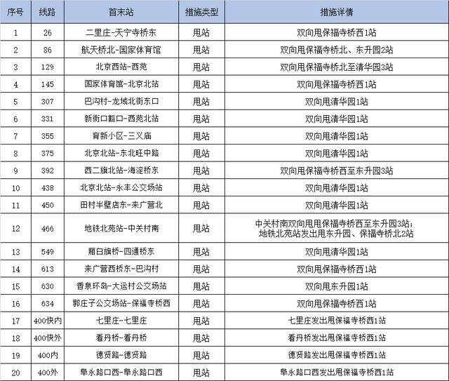 5月16日首车起 途经海淀区科汇社区、水清木华园小区周边的20条公交线路采取甩站措施