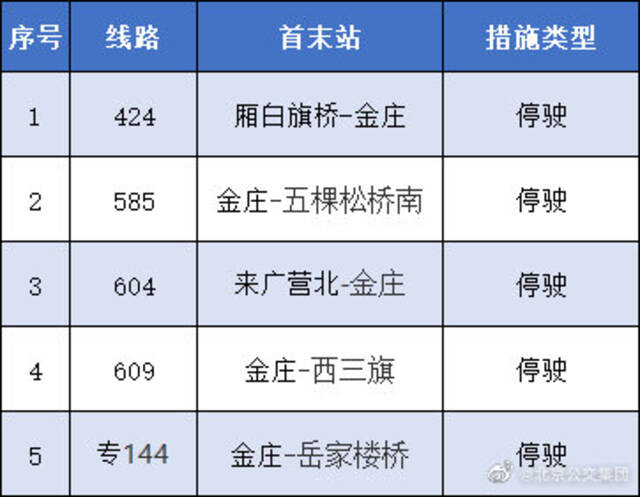 5月16日起，途经海淀区的5条公交线路采取临时调度措施