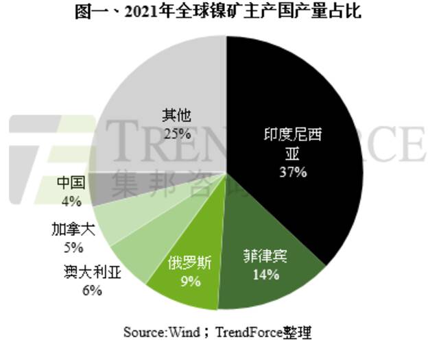 印尼总统与马斯克谈合作：印尼会是特斯拉下一个生产基地吗？