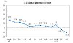 4月中国经济遭遇“倒春寒”，5月会好吗？