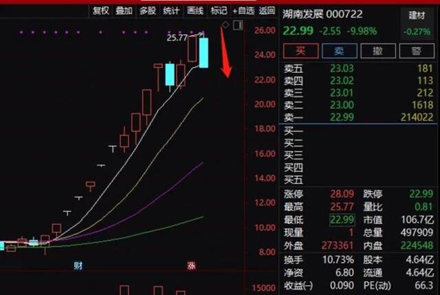 这些A股凉了！更有6倍大牛股闪崩跌停！芯片汽车股大爆发，3000亿白马股冲涨停