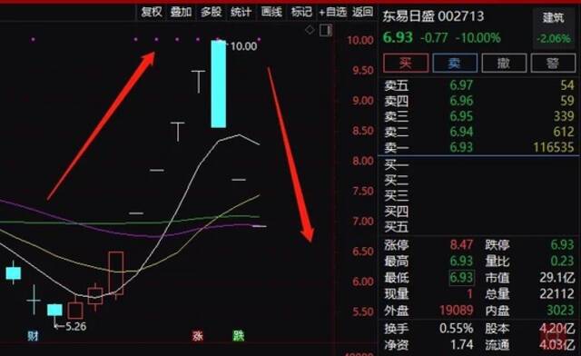 这些A股凉了！更有6倍大牛股闪崩跌停！芯片汽车股大爆发，3000亿白马股冲涨停