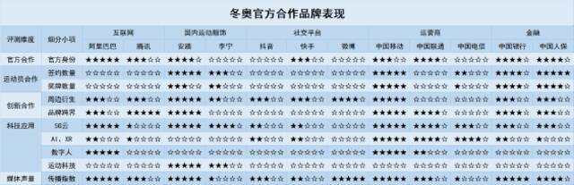 北京冬奥官方合作品牌表现大盘点