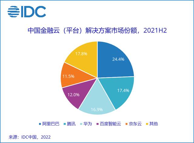 IDC：2021下半年中国金融云市场规模达39.0亿美元