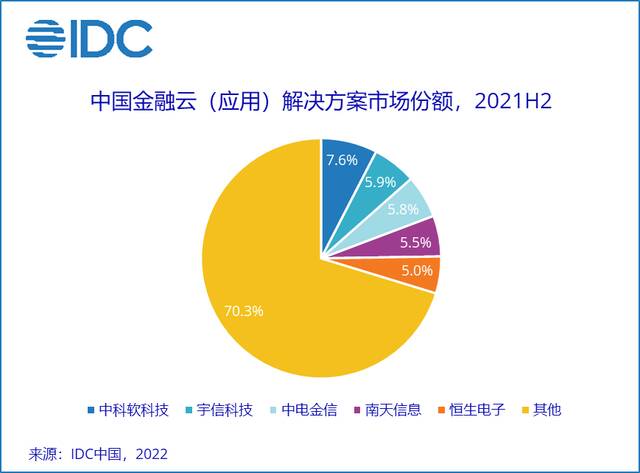 IDC：2021下半年中国金融云市场规模达39.0亿美元