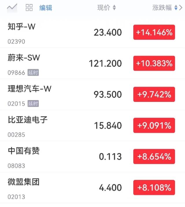 知乎收涨超14%，蔚来涨超10%，理想汽车、比亚迪电子涨超9%