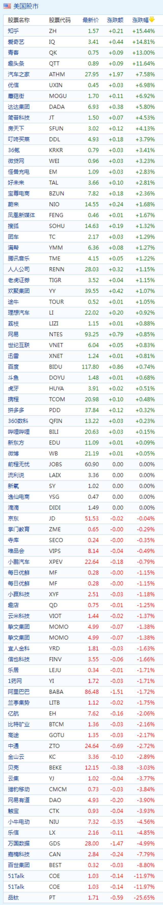 中概股周一收盘涨跌不一 知乎涨超15% 爱奇艺涨超14%