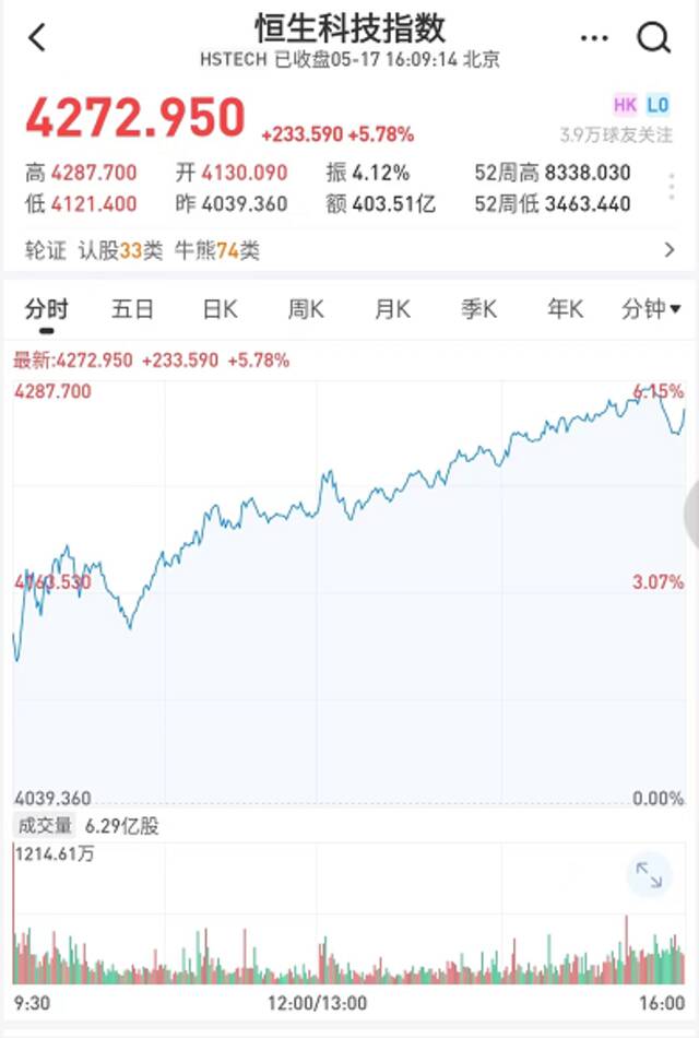 恒生科技收涨5.5%，互联网正摆脱不确定性