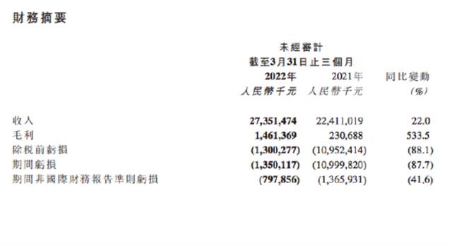 京东物流2022年第一季度营收273.5亿元 亏损同比收窄