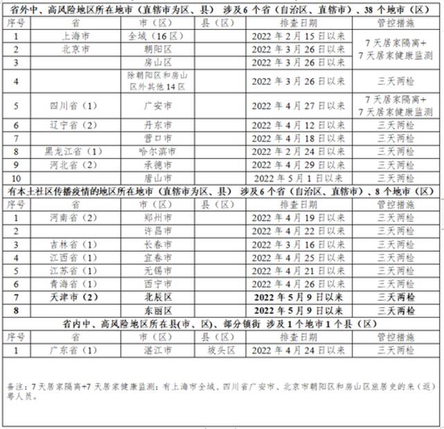 最新  重点地区来返粤人员健康管理措施（5月17日）