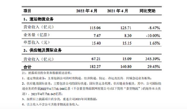 顺丰控股：4月速运物流业务营收115.06亿元 同比下降8.47%