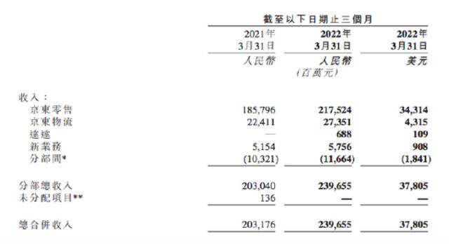 京东零售2022年第一季度营收2175.2亿元 同比增长17.1%