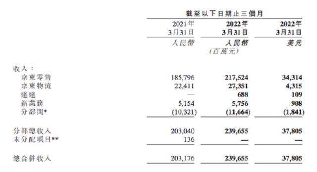 京东：新业务2022年第一季度营收57.6亿元 同比增长11.7%