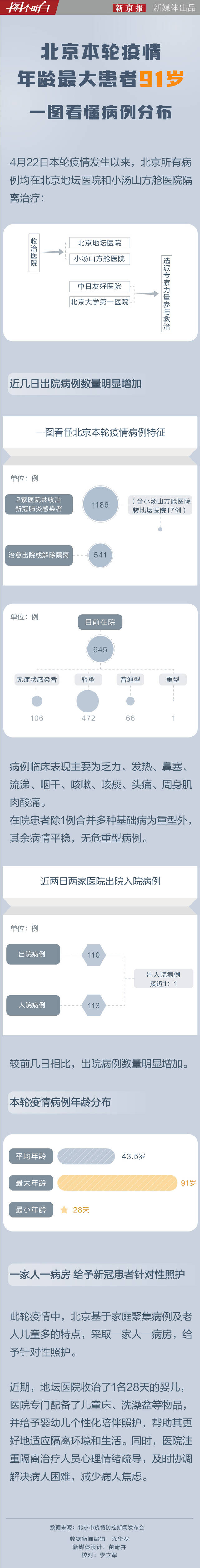 一图读懂 ｜ 北京本轮疫情累计收治1186例感染者特征分析