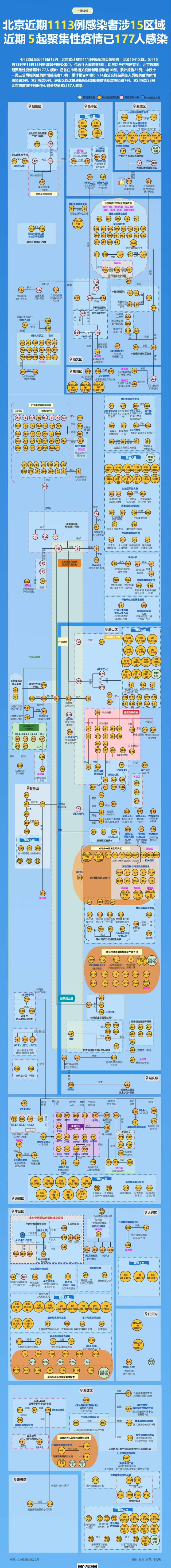 北京近期5起聚集性疫情累计177人感染，涉市场、快递、公交、工地等行业