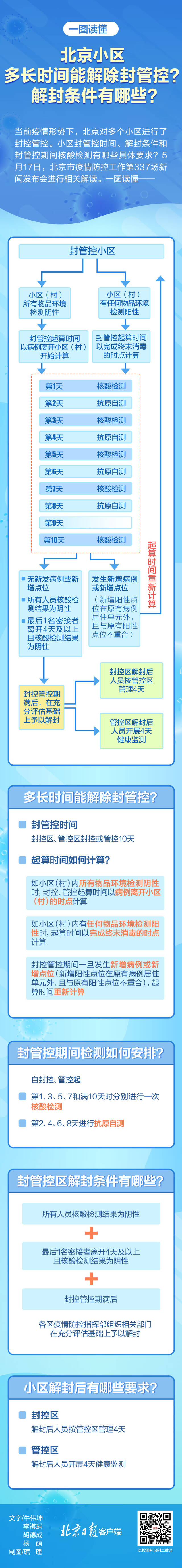 北京小区封管控时间、解封条件有哪些具体要求？一图读懂