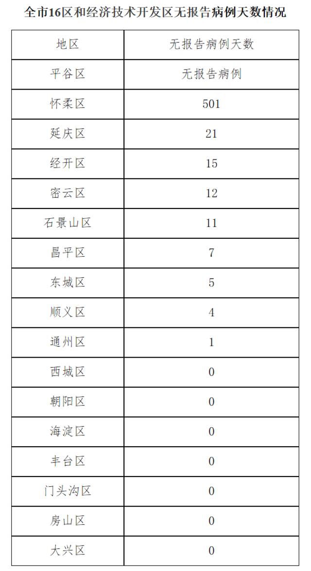 北京5月16日新增43例本土确诊病例和9例本土无症状感染者 治愈出院57例