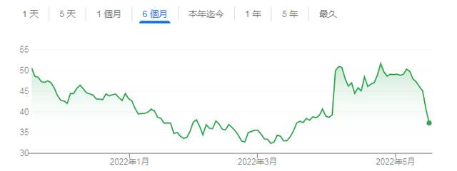 推特已经回吐收购案以来全部涨幅