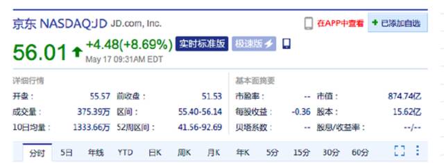 京东美股涨超8% 第一季度营收好于预期并同比增长18%