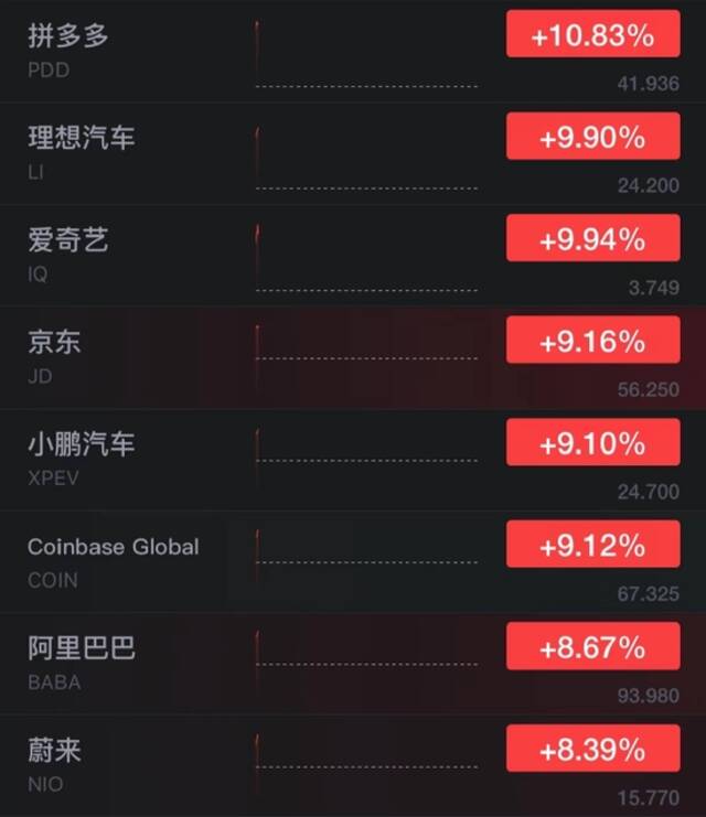 热门中概股集体走高：拼多多涨超10%，理想汽车涨近10%