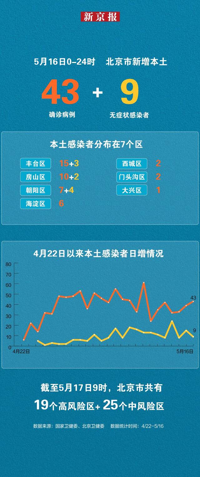 北京5月16日新增本土“43+9” 一图看懂感染者分布