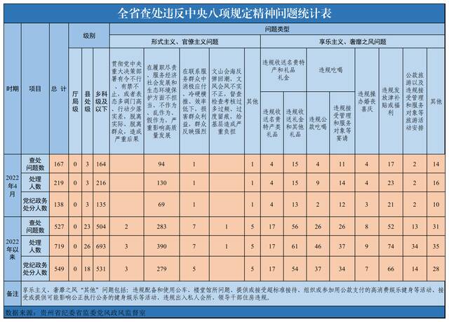 今年4月全省查处违反中央八项规定精神问题167起